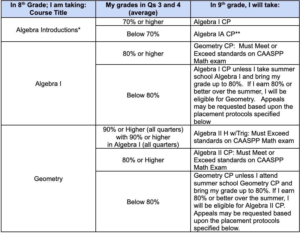 OPHS Math Placement Policy
